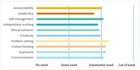 Need for soft skills