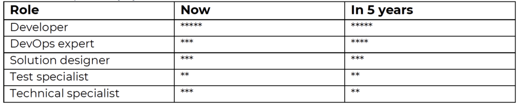 Table, relative importance of software roles now and in five years